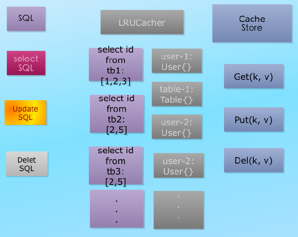 Built-in LRU memory cache provider - XORM